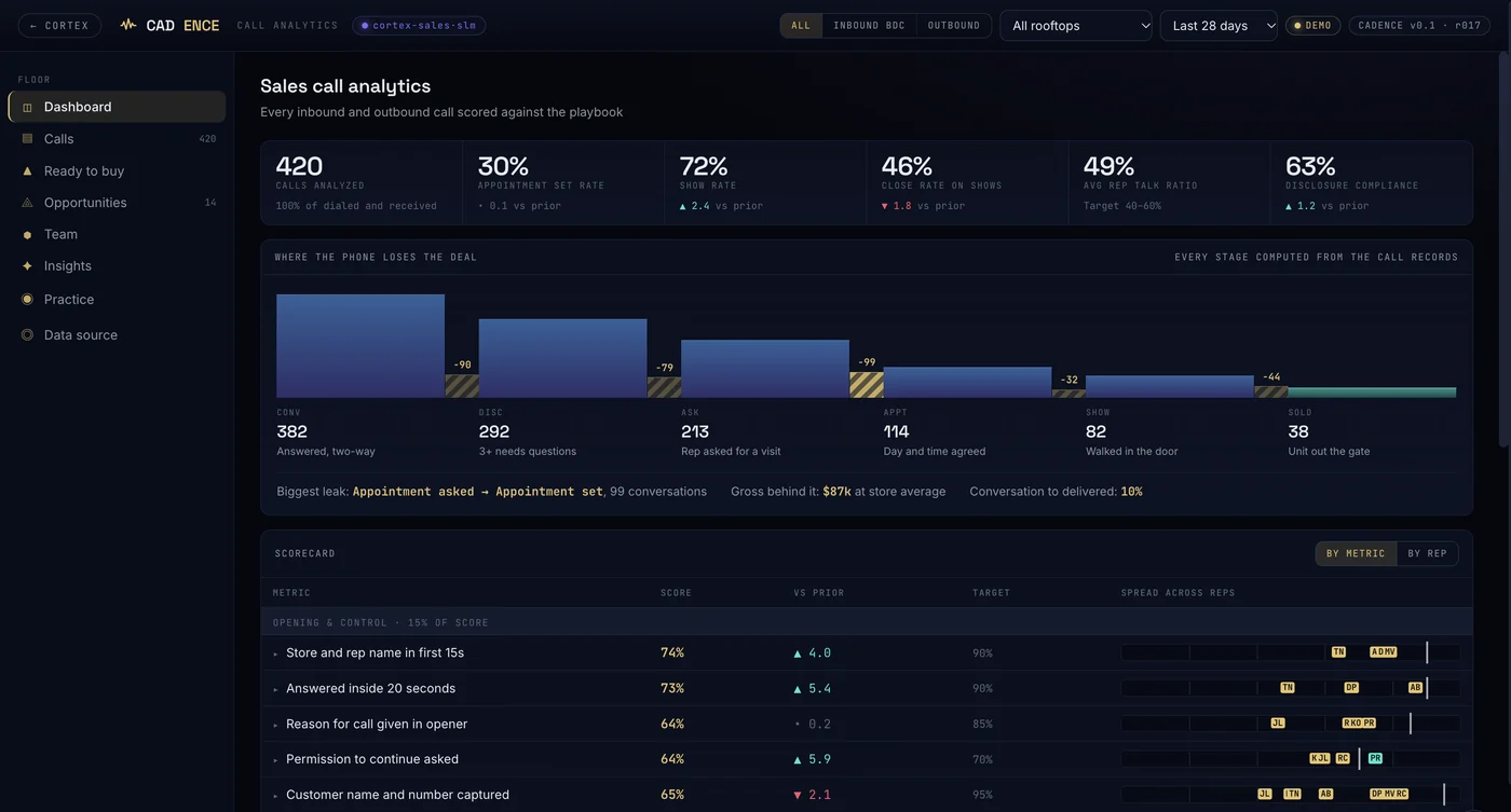 Cadence dashboard with demo data: headline call metrics, a funnel showing where calls lose the deal, and a scorecard by metric.