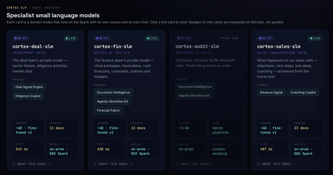 Model Registry: cards for the deal, finance, audit and sales models with their status, the modules each powers, corpus size and response time.