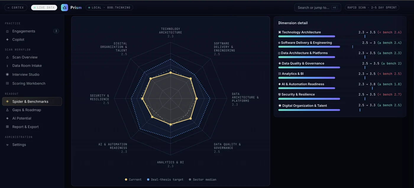 Prism scan readout: an eight-dimension spider chart comparing current scores with the deal-thesis target and the sector median, next to the detail for each dimension.